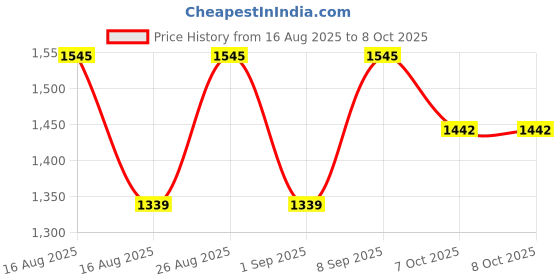 myntra.com all about you Solid Saree With Unstitched Blouse all about you Price History Graph from 16 Aug 2025 to 8 Oct 2025