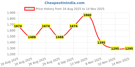myntra.com all about you Solid Saree with Zari Border all about you Price History Graph from 16 Aug 2025 to 14 Nov 2025