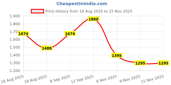 myntra.com all about you Solid Saree with Zari Border all about you Price History Graph from 16 Aug 2025 to 15 Nov 2025