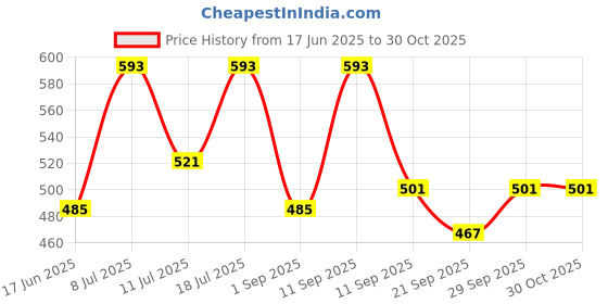 myntra.com all about you Solid Self Design V-Neck Shirt Collar Wrap Top all about you Price History Graph from 17 Jun 2025 to 30 Oct 2025