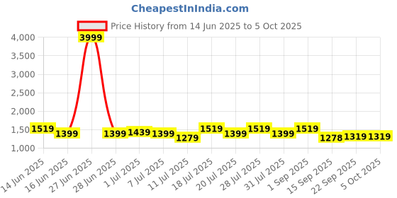 myntra.com all about you Solid Sequinned Saree all about you Price History Graph from 14 Jun 2025 to 4 Oct 2025
