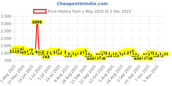 myntra.com all about you Solid Shirt Collar Co-Ords all about you Price History Graph from 1 May 2025 to 2 Dec 2025