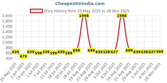 myntra.com all about you Solid Shirt With Trousers Co-Ords all about you Price History Graph from 25 May 2025 to 28 Nov 2025