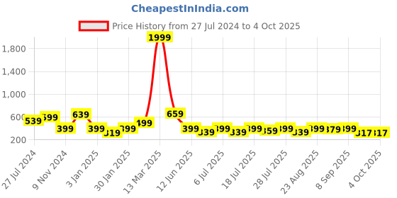 myntra.com all about you Solid Tie Up Neck  A-Line Top all about you Price History Graph from 27 Jul 2024 to 4 Oct 2025