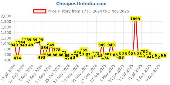 myntra.com all about you Solid Turtle Neck Ribbed Acrylic Pullover all about you Price History Graph from 17 Jul 2024 to 2 Nov 2025