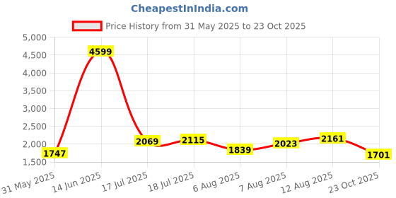 myntra.com all about you Solid V-Neck A-Line Midi Dress all about you Price History Graph from 31 May 2025 to 23 Oct 2025
