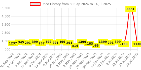 myntra.com all about you Solid Zardozi Net Saree all about you Price History Graph from 30 Sep 2024 to 14 Jul 2025