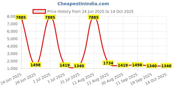 myntra.com all about you Solid Zari Saree all about you Price History Graph from 24 Jun 2025 to 13 Oct 2025