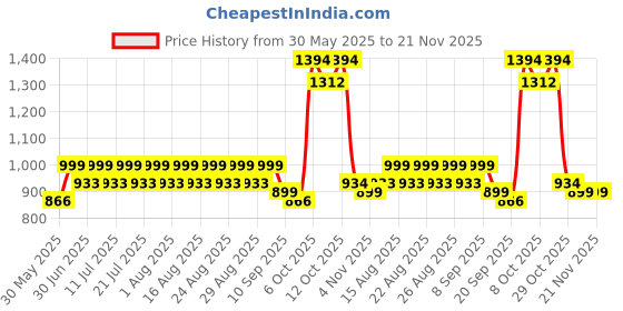 myntra.com all about you Solid Zari Tussar Saree all about you Price History Graph from 30 May 2025 to 21 Nov 2025