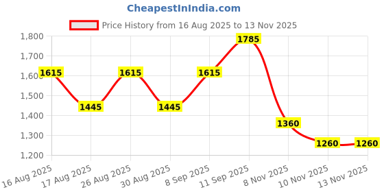 myntra.com all about you Solid Zari Woven Design Saree all about you Price History Graph from 16 Aug 2025 to 12 Nov 2025