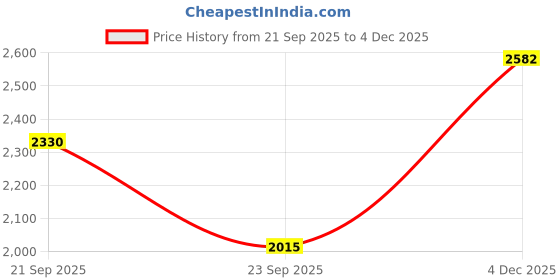 myntra.com all about you Spread Collar Neck Front Open Overcoat all about you Price History Graph from 21 Sep 2025 to 4 Dec 2025