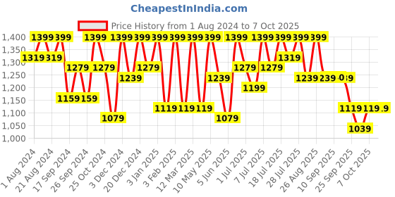 myntra.com all about you Square Neck Basic Jumpsuit all about you Price History Graph from 1 Aug 2024 to 7 Oct 2025