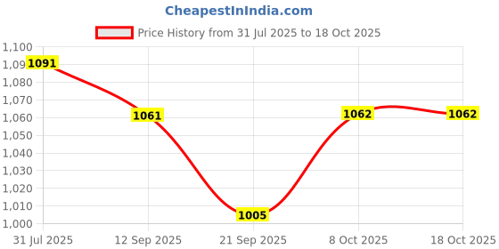 myntra.com all about you Square Neck Fit & Flare Maxi Dress all about you Price History Graph from 31 Jul 2025 to 18 Oct 2025