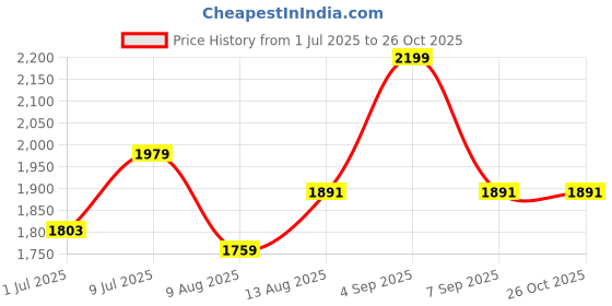 myntra.com all about you Square Neck Fit & Flare Midi Dress all about you Price History Graph from 1 Jul 2025 to 26 Oct 2025