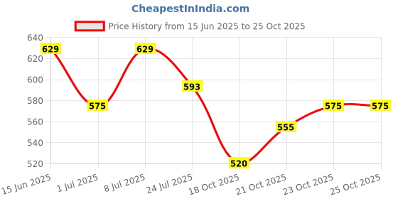 myntra.com all about you Square Neck Peplum Top all about you Price History Graph from 15 Jun 2025 to 25 Oct 2025