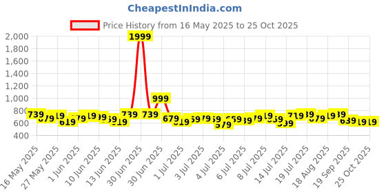 myntra.com all about you Square Neck Puff Sleeve A-Line Top all about you Price History Graph from 16 May 2025 to 25 Oct 2025
