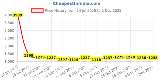 myntra.com all about you Square Neck Sleeveless Corset Top With Trousers Co-Ords all about you Price History Graph from 14 Jul 2025 to 30 Nov 2025