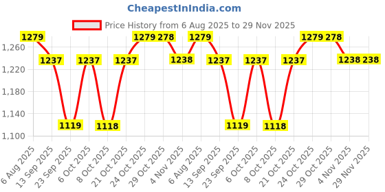 myntra.com all about you Square Neck Sleeveless Top With Trousers Co-Ords all about you Price History Graph from 6 Aug 2025 to 29 Nov 2025