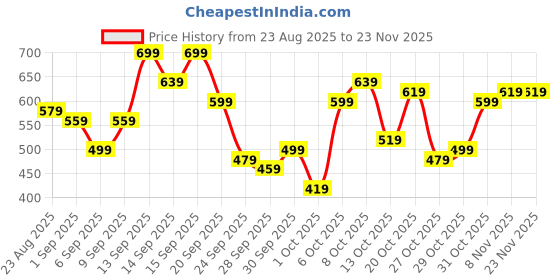 myntra.com all about you Square Neck Velvet Finish Regular Top all about you Price History Graph from 23 Aug 2025 to 22 Nov 2025