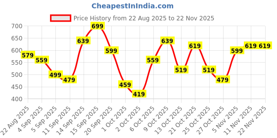 myntra.com all about you Square Neck Velvet Finish Regular Top all about you Price History Graph from 22 Aug 2025 to 22 Nov 2025