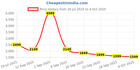 myntra.com all about you Striped A-Line Maxi Skirt all about you Price History Graph from 29 Jul 2025 to 4 Oct 2025