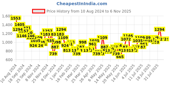 myntra.com all about you Striped Acrylic Jumper Midi Dress all about you Price History Graph from 10 Aug 2024 to 6 Nov 2025