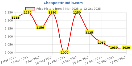 myntra.com all about you Striped Basic Jumpsuit all about you Price History Graph from 7 Mar 2025 to 12 Oct 2025