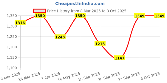 myntra.com all about you Striped Basic Jumpsuit all about you Price History Graph from 8 Mar 2025 to 8 Oct 2025