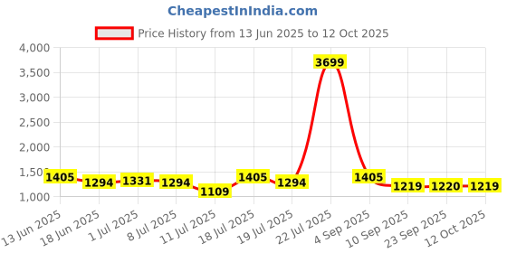 myntra.com all about you Striped Beads and Stones Details Pure Chiffon Saree all about you Price History Graph from 13 Jun 2025 to 12 Oct 2025