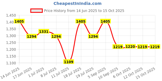 myntra.com all about you Striped Beads and Stones Pure Chiffon Saree all about you Price History Graph from 14 Jun 2025 to 15 Oct 2025