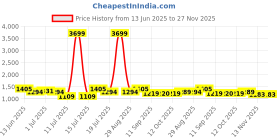 myntra.com all about you Striped Beads and Stones Pure Chiffon Saree all about you Price History Graph from 13 Jun 2025 to 27 Nov 2025