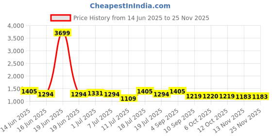 myntra.com all about you Striped Beads and Stones Pure Chiffon Saree all about you Price History Graph from 14 Jun 2025 to 24 Nov 2025