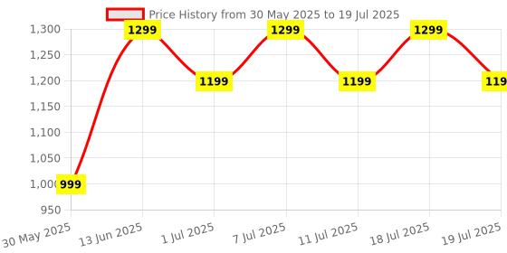 myntra.com all about you Striped Block Print Saree all about you Price History Graph from 30 May 2025 to 18 Jul 2025