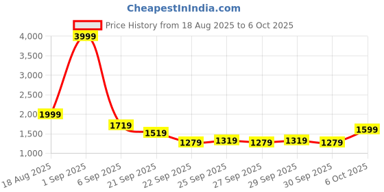 myntra.com all about you Striped Collared Button-Front Cardigan all about you Price History Graph from 18 Aug 2025 to 6 Oct 2025