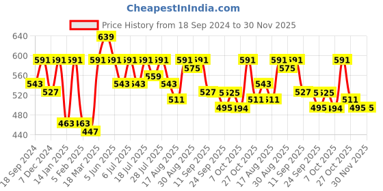 myntra.com all about you Striped Cotton Top all about you Price History Graph from 18 Sep 2024 to 30 Nov 2025