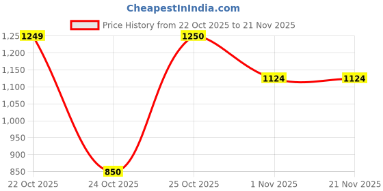 myntra.com all about you Striped Dupatta all about you Price History Graph from 22 Oct 2025 to 20 Nov 2025