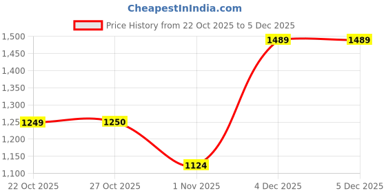 myntra.com all about you Striped Dupatta With Sequinned all about you Price History Graph from 22 Oct 2025 to 4 Dec 2025