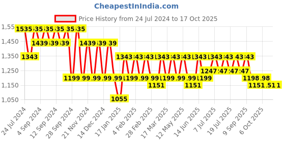 myntra.com all about you Striped Embellished Pure Chiffon Saree all about you Price History Graph from 24 Jul 2024 to 16 Oct 2025
