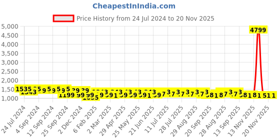 myntra.com all about you Striped Embellished Pure Chiffon Saree all about you Price History Graph from 24 Jul 2024 to 19 Nov 2025