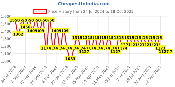 myntra.com all about you Striped Embellished Pure Georgette Saree all about you Price History Graph from 24 Jul 2024 to 17 Oct 2025