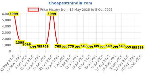 myntra.com all about you Striped Embellished Saree With Blouse Piece all about you Price History Graph from 12 May 2025 to 5 Oct 2025