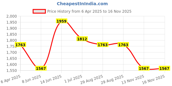 myntra.com all about you Striped Flutter Sleeve Georgette Maxi Dress all about you Price History Graph from 6 Apr 2025 to 13 Nov 2025
