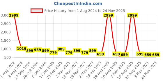 myntra.com all about you Striped Liva Maxi Dress all about you Price History Graph from 1 Aug 2024 to 24 Nov 2025