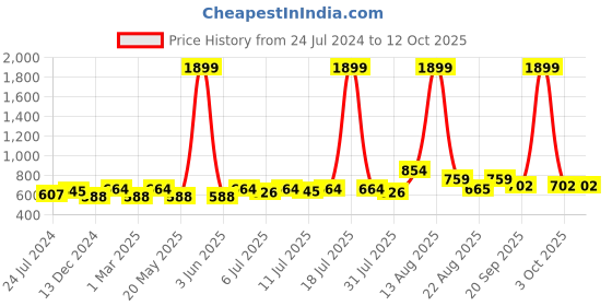 myntra.com all about you Striped Mandarin Collar Cotton A-Line Kurta all about you Price History Graph from 24 Jul 2024 to 12 Oct 2025