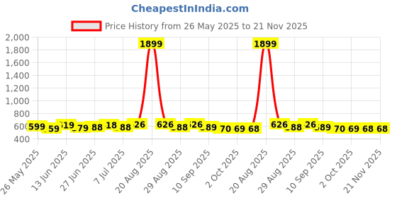 myntra.com all about you Striped Mandarin Collar Crepe High-Low Longline Top all about you Price History Graph from 26 May 2025 to 20 Nov 2025