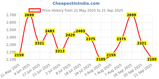 myntra.com all about you Striped Maxi Dress all about you Price History Graph from 21 May 2025 to 21 Sep 2025