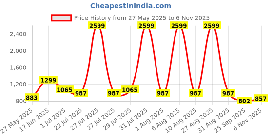 myntra.com all about you Striped Maxi Midi Dress all about you Price History Graph from 27 May 2025 to 6 Nov 2025
