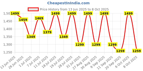 myntra.com all about you Striped Mirror Work Poly Georgette Saree all about you Price History Graph from 13 Jun 2025 to 6 Oct 2025