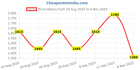 myntra.com all about you Striped Organza Saree With Unstitched Blouse all about you Price History Graph from 16 Aug 2025 to 6 Nov 2025