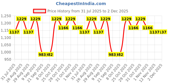 myntra.com all about you Striped Poly Georgette Saree all about you Price History Graph from 31 Jul 2025 to 2 Dec 2025